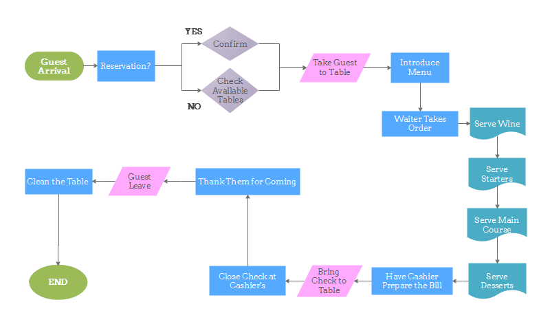 Jelaskan proses bisnis kuliner yang berkaitan dengan proses