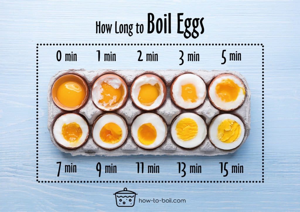 Boil Eggs Long Soft Minutes Egg Boiled Hard Cooked Comments Go Yolk Easy Consistency Howto Berapa lama memasak telur rebus