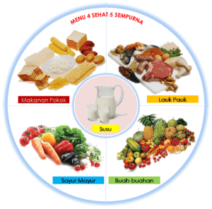 Pengertian makanan sehat adalah